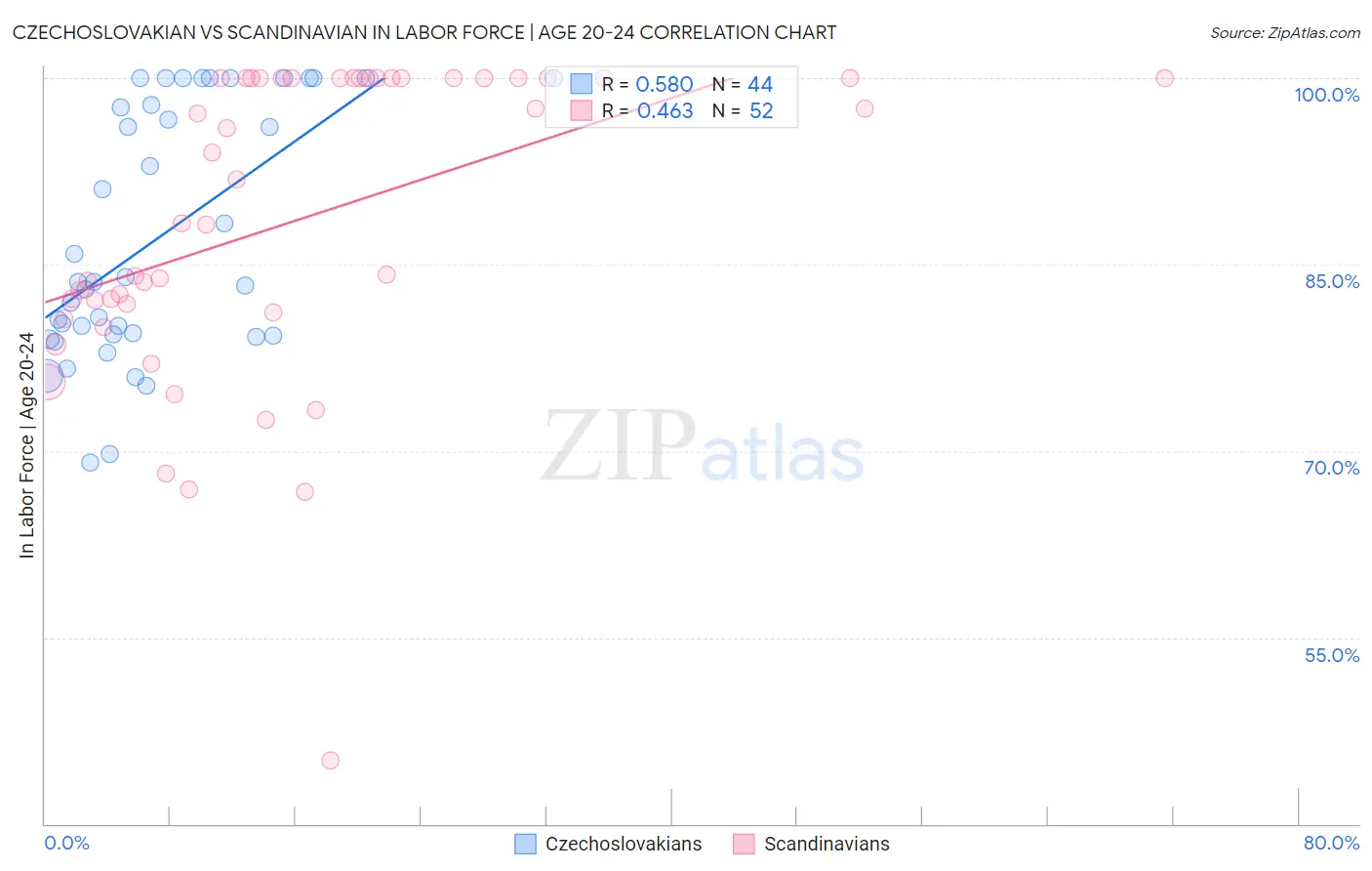 Czechoslovakian vs Scandinavian In Labor Force | Age 20-24