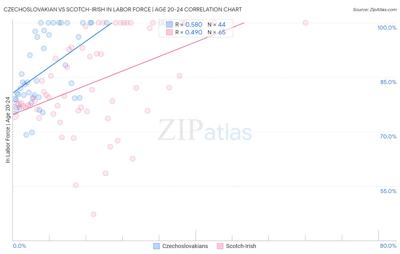 Czechoslovakian vs Scotch-Irish In Labor Force | Age 20-24