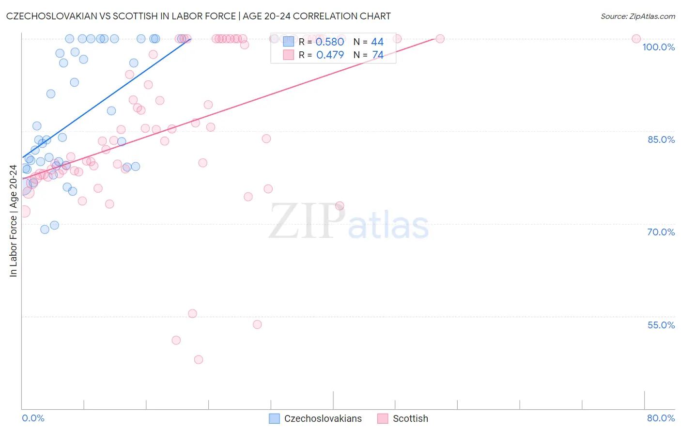 Czechoslovakian vs Scottish In Labor Force | Age 20-24