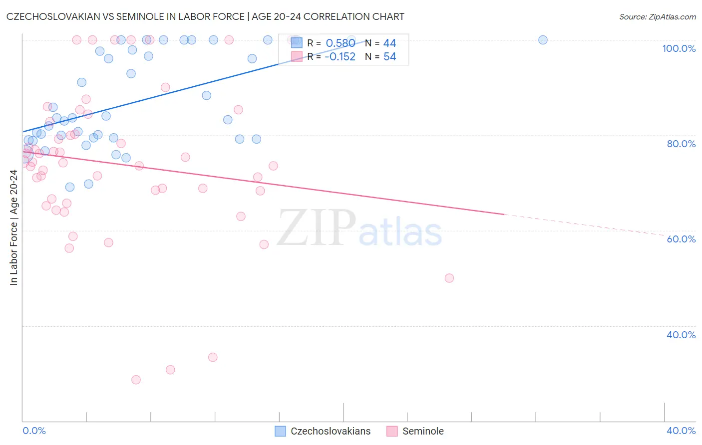 Czechoslovakian vs Seminole In Labor Force | Age 20-24