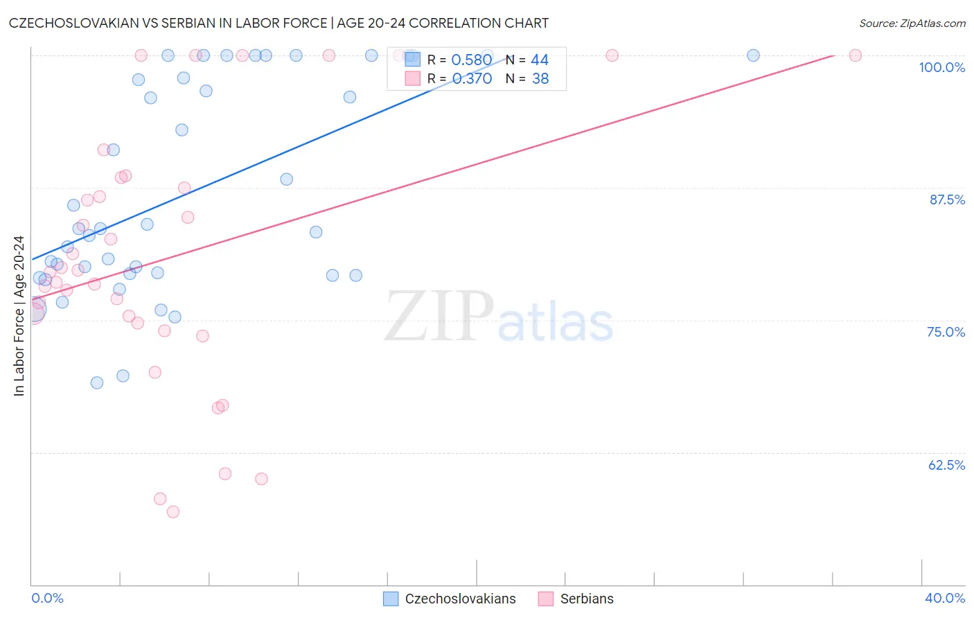 Czechoslovakian vs Serbian In Labor Force | Age 20-24