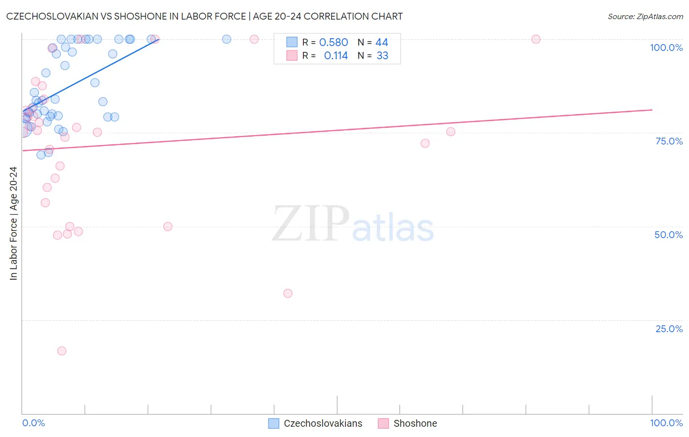 Czechoslovakian vs Shoshone In Labor Force | Age 20-24