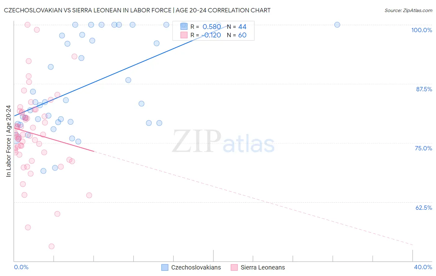 Czechoslovakian vs Sierra Leonean In Labor Force | Age 20-24