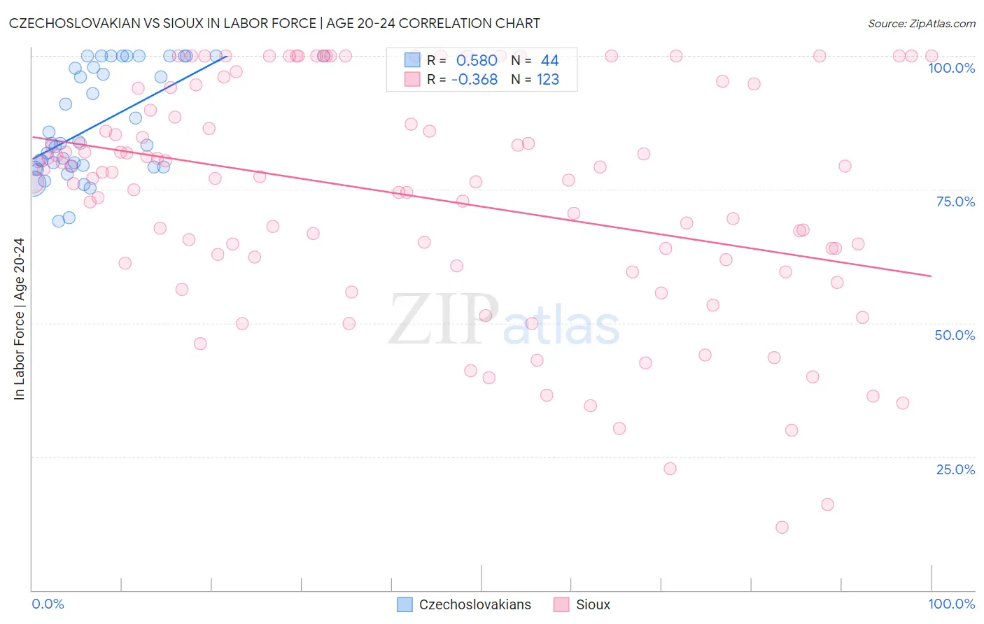 Czechoslovakian vs Sioux In Labor Force | Age 20-24