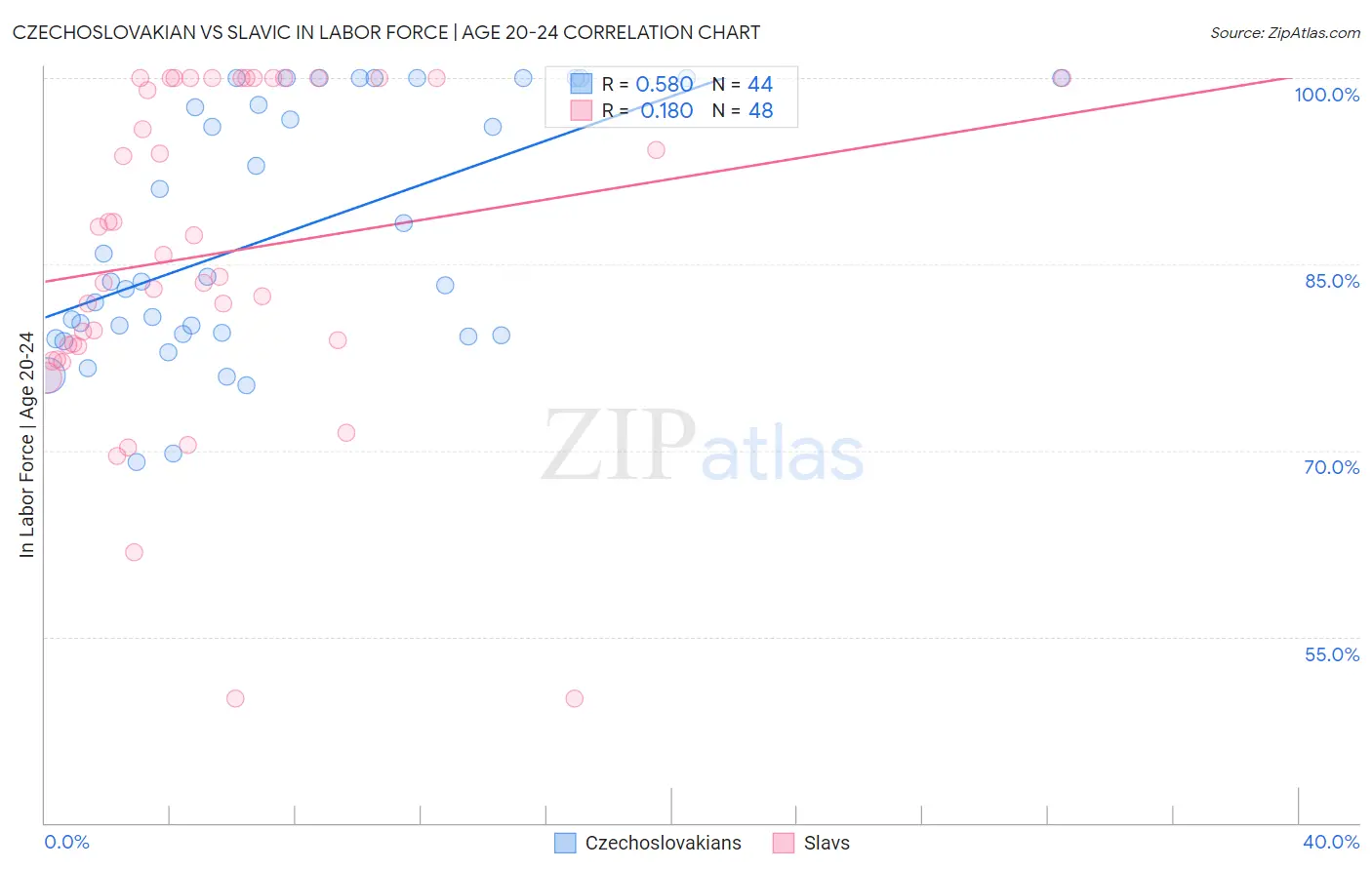 Czechoslovakian vs Slavic In Labor Force | Age 20-24