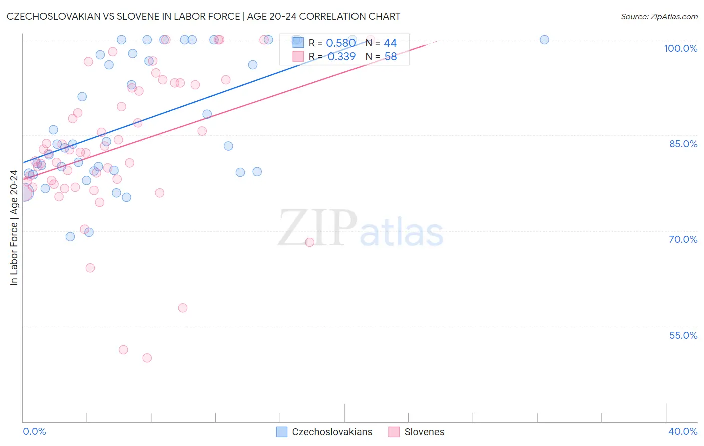Czechoslovakian vs Slovene In Labor Force | Age 20-24