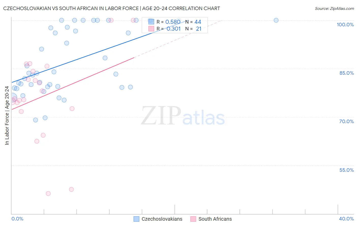 Czechoslovakian vs South African In Labor Force | Age 20-24