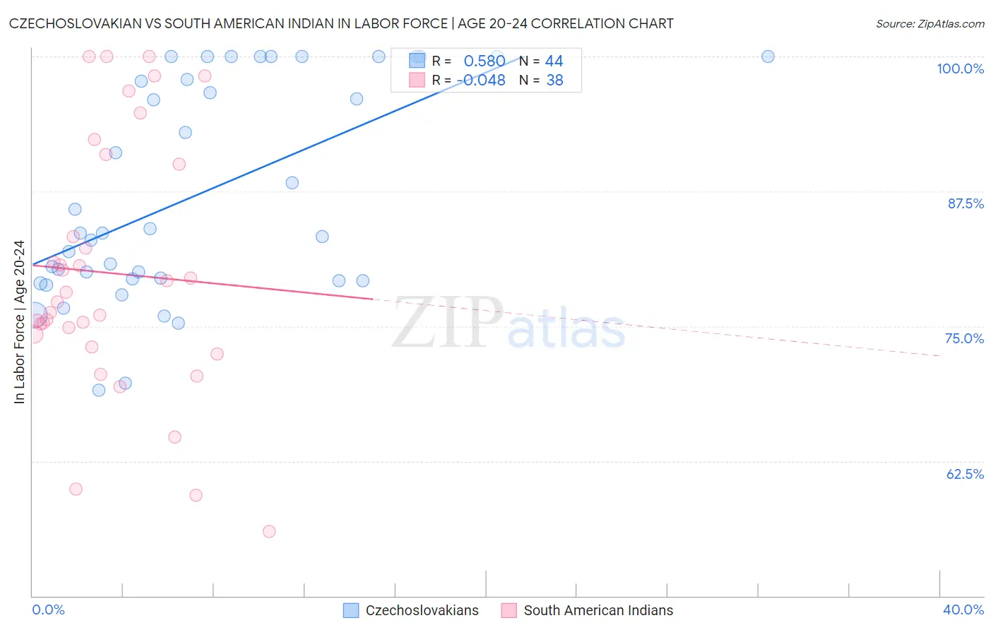 Czechoslovakian vs South American Indian In Labor Force | Age 20-24