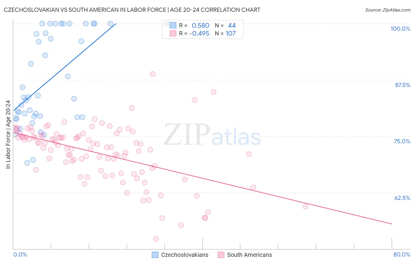 Czechoslovakian vs South American In Labor Force | Age 20-24