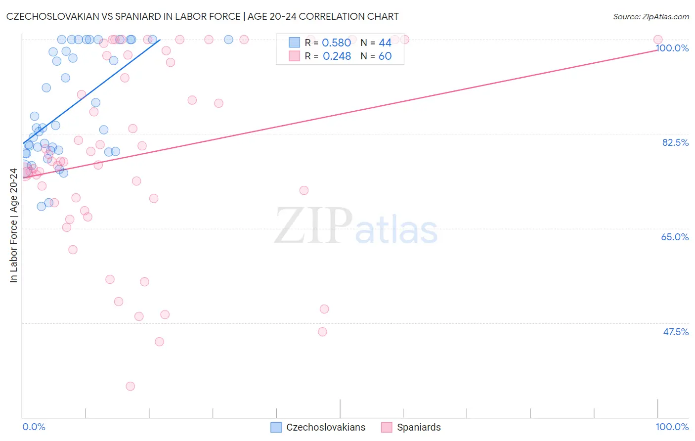 Czechoslovakian vs Spaniard In Labor Force | Age 20-24