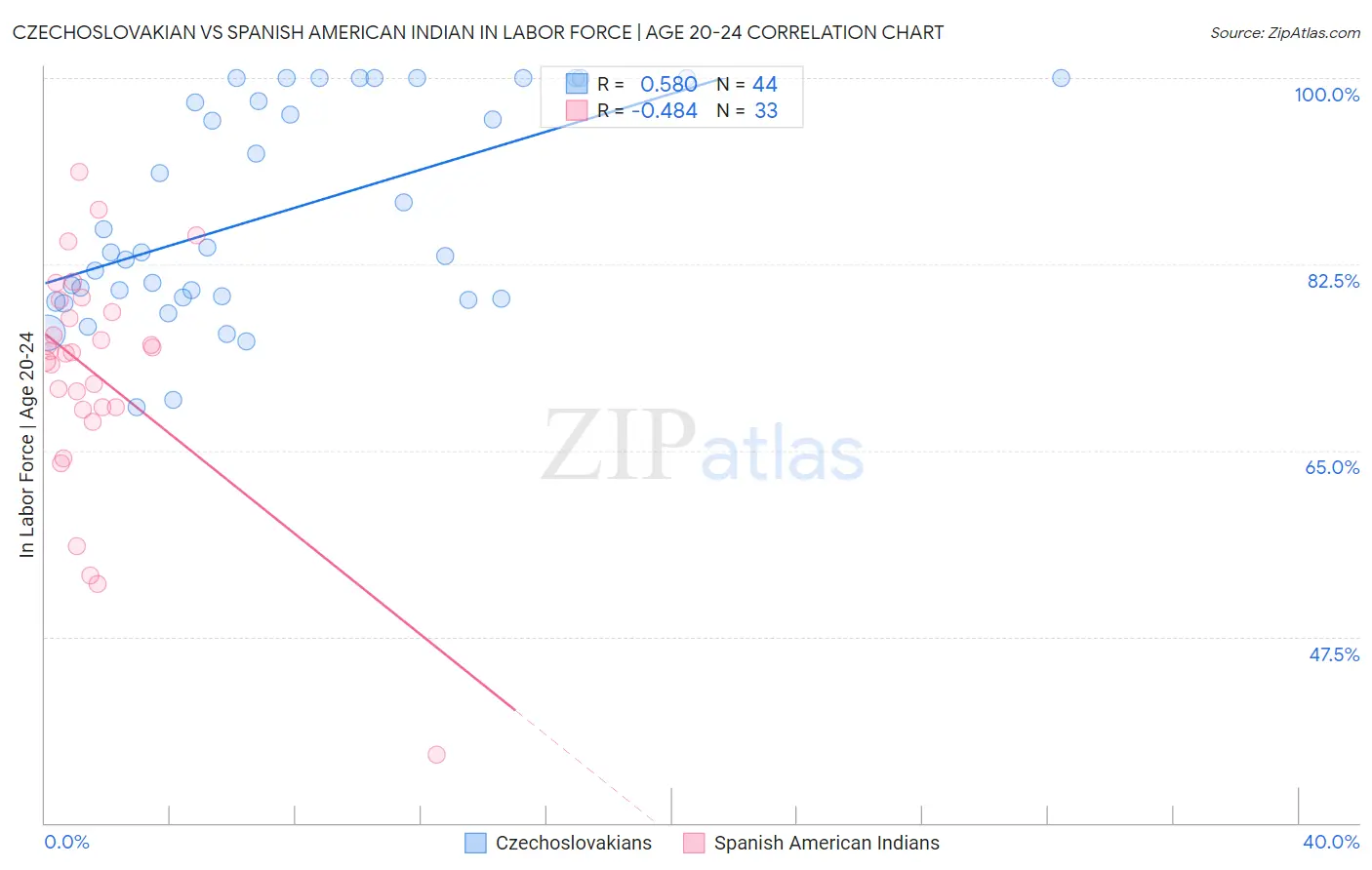 Czechoslovakian vs Spanish American Indian In Labor Force | Age 20-24