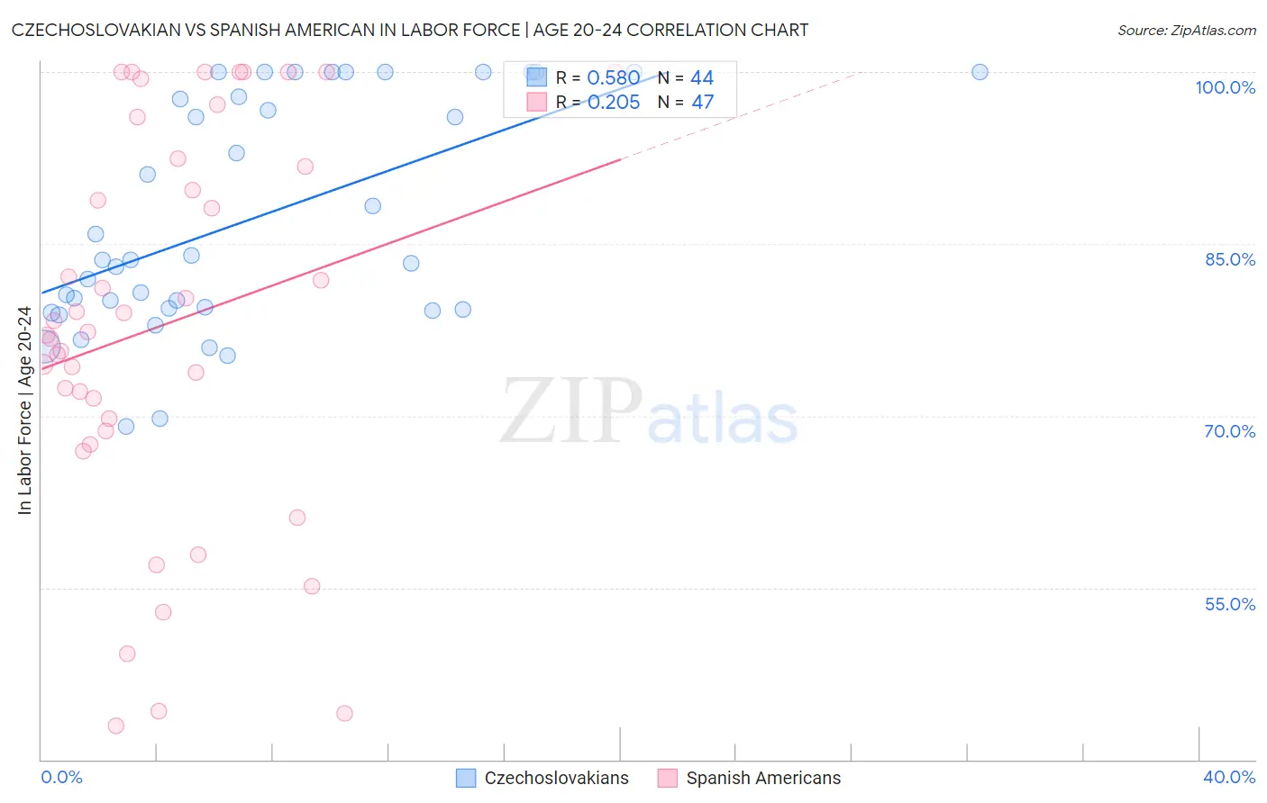 Czechoslovakian vs Spanish American In Labor Force | Age 20-24
