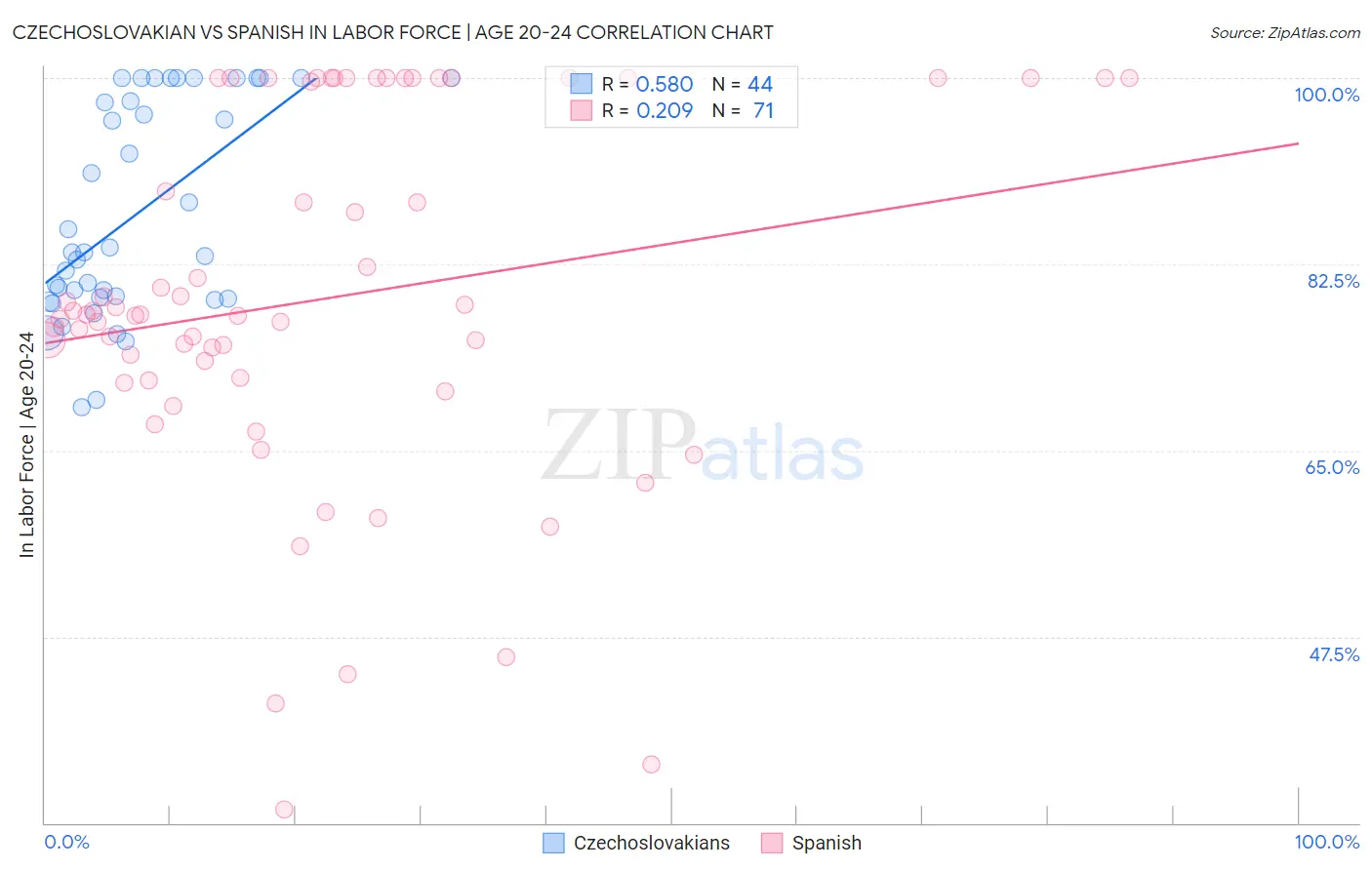 Czechoslovakian vs Spanish In Labor Force | Age 20-24