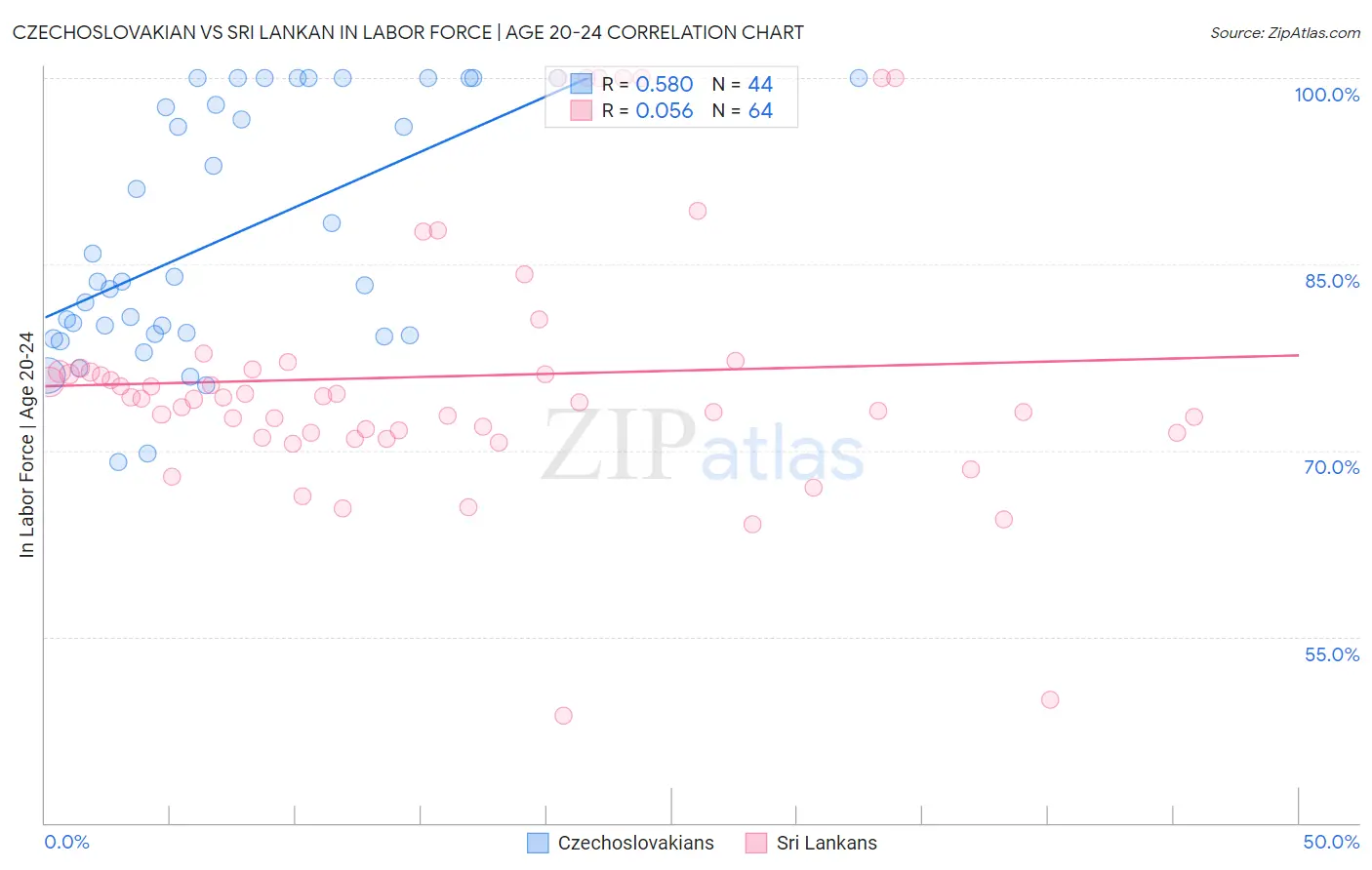 Czechoslovakian vs Sri Lankan In Labor Force | Age 20-24