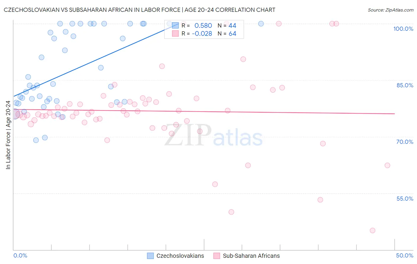 Czechoslovakian vs Subsaharan African In Labor Force | Age 20-24