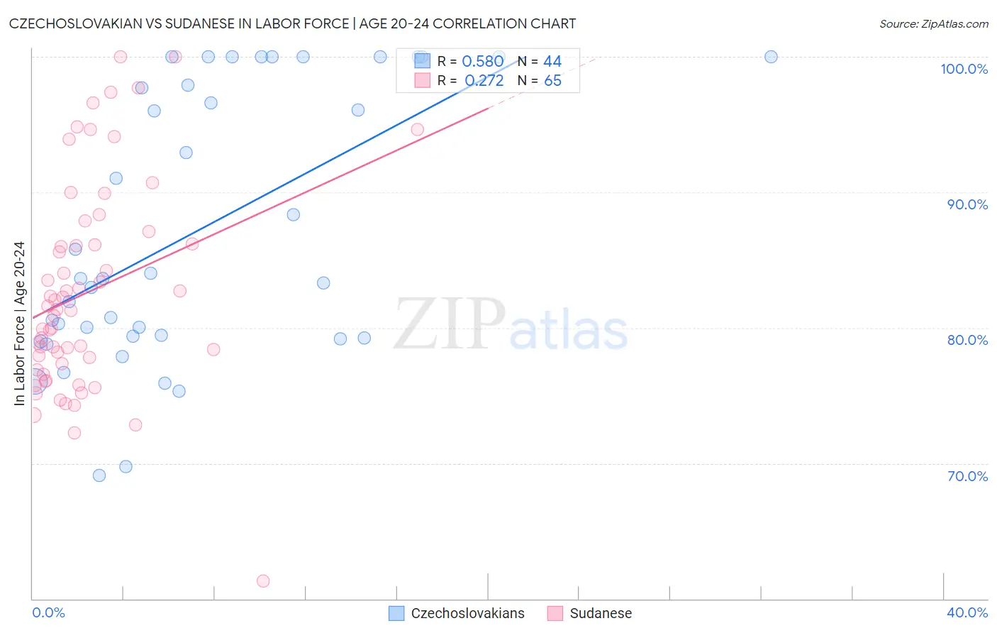 Czechoslovakian vs Sudanese In Labor Force | Age 20-24