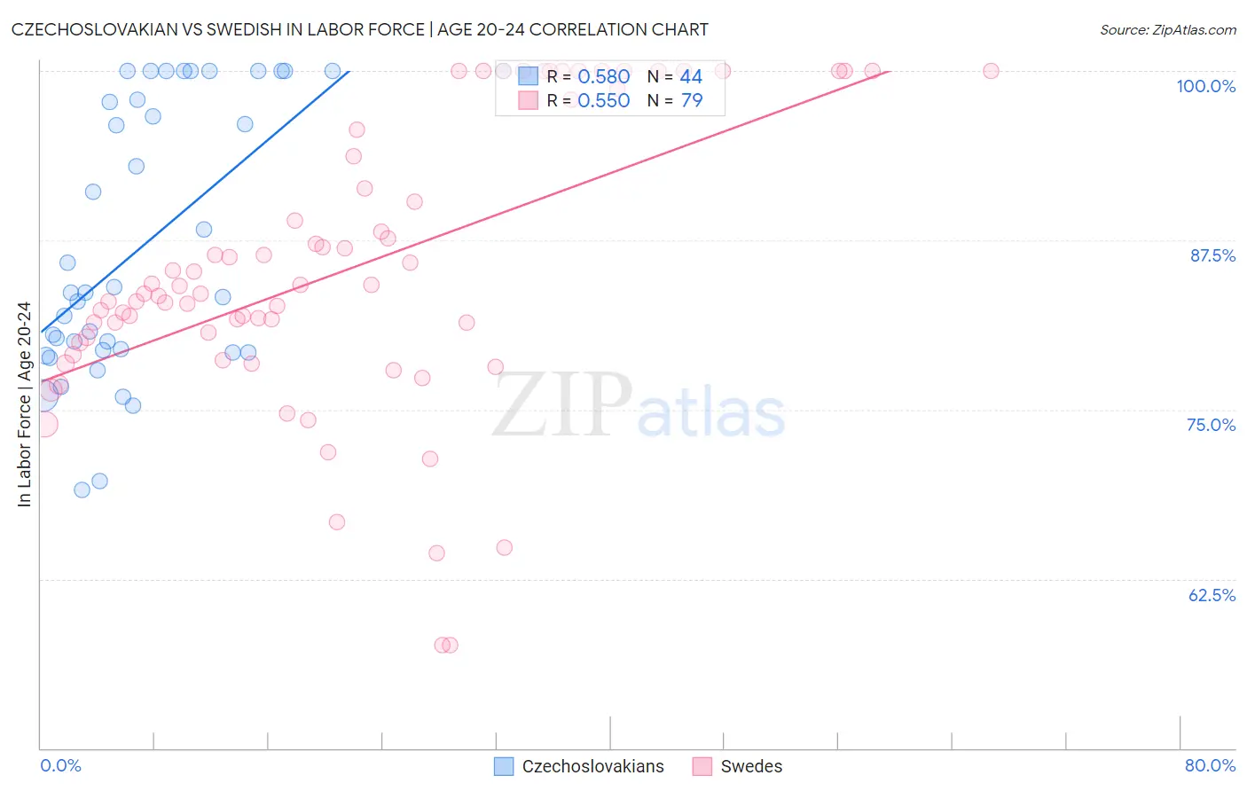 Czechoslovakian vs Swedish In Labor Force | Age 20-24