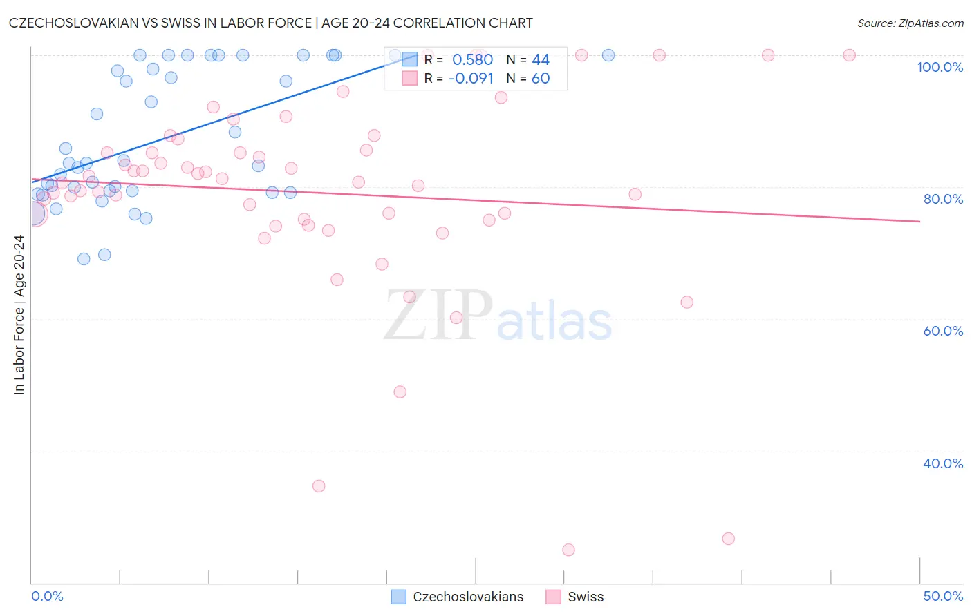 Czechoslovakian vs Swiss In Labor Force | Age 20-24