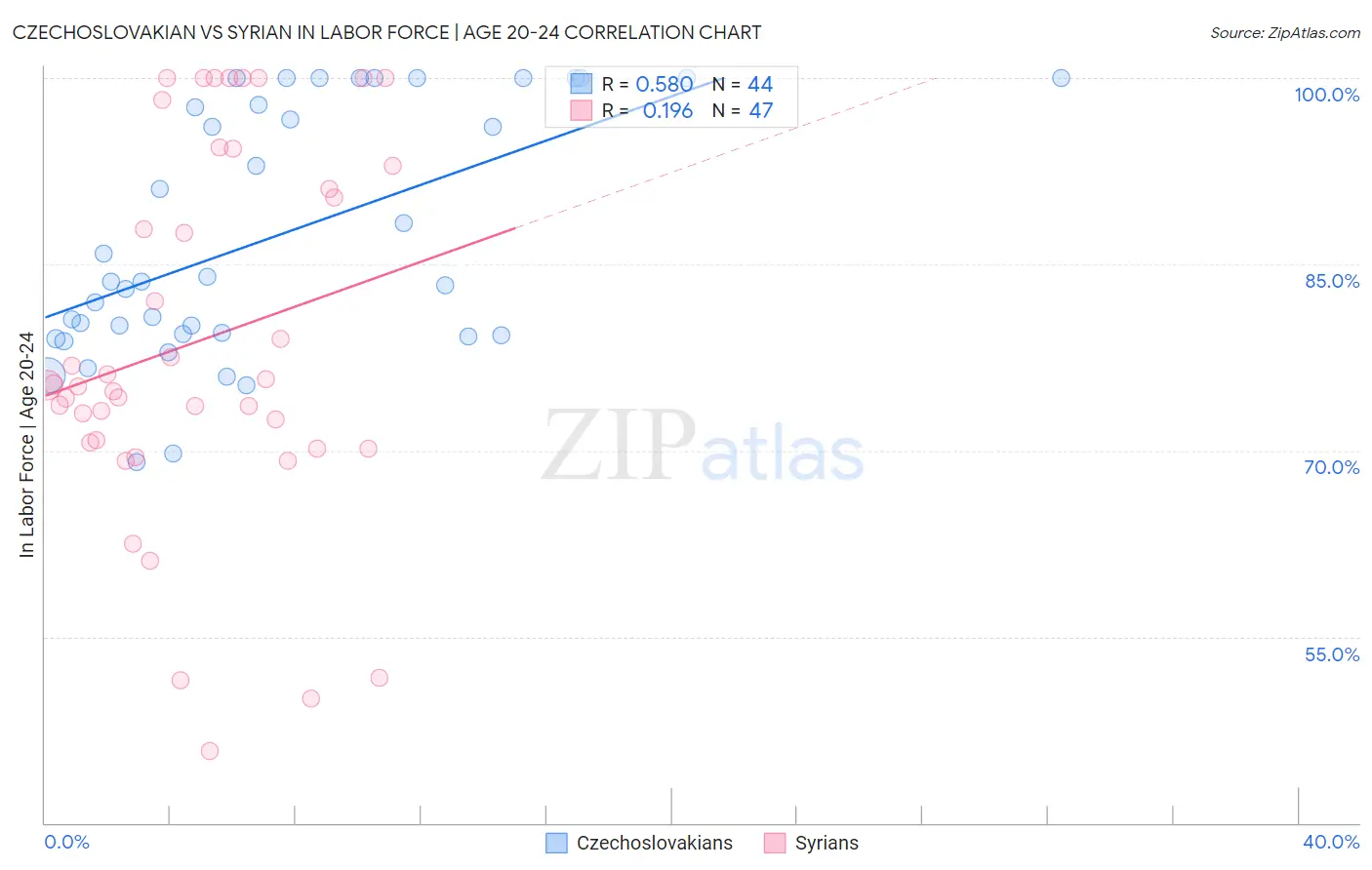 Czechoslovakian vs Syrian In Labor Force | Age 20-24