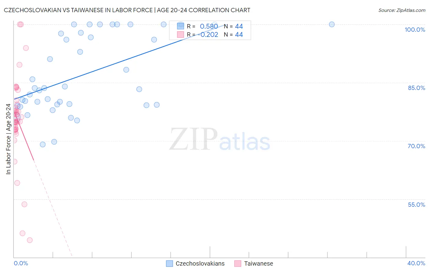 Czechoslovakian vs Taiwanese In Labor Force | Age 20-24