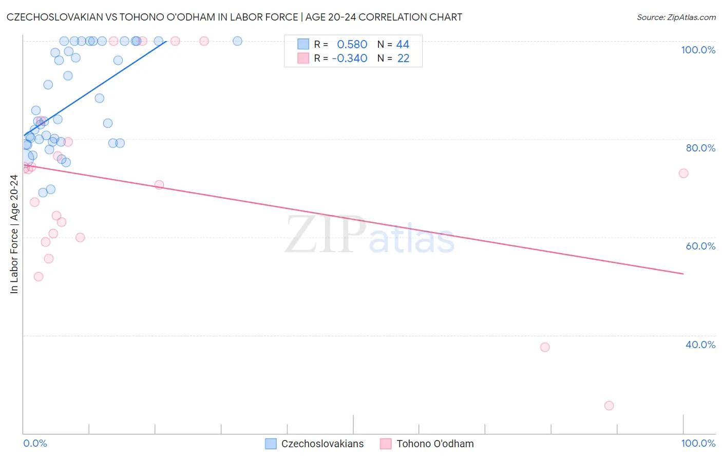 Czechoslovakian vs Tohono O'odham In Labor Force | Age 20-24