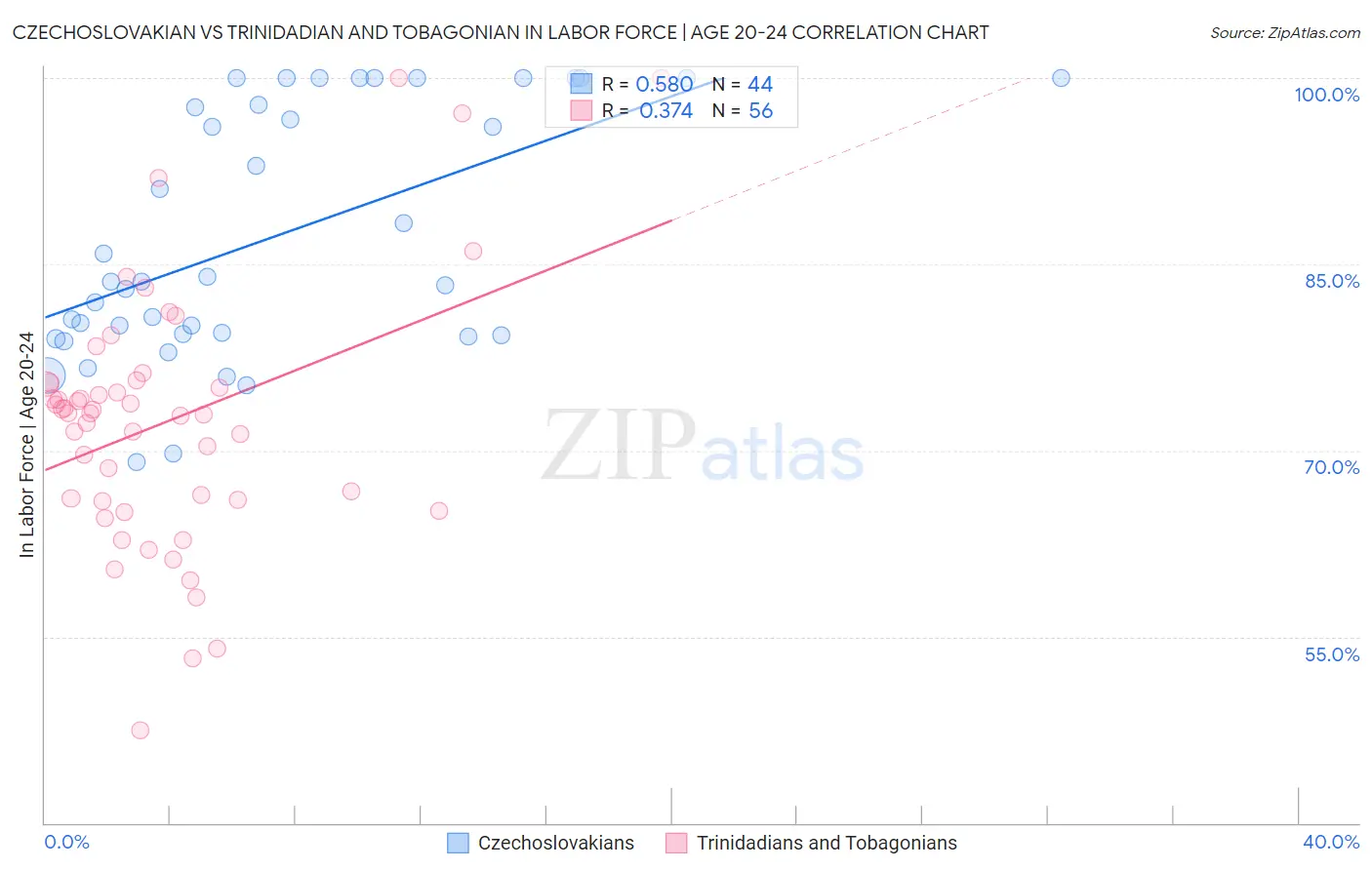 Czechoslovakian vs Trinidadian and Tobagonian In Labor Force | Age 20-24
