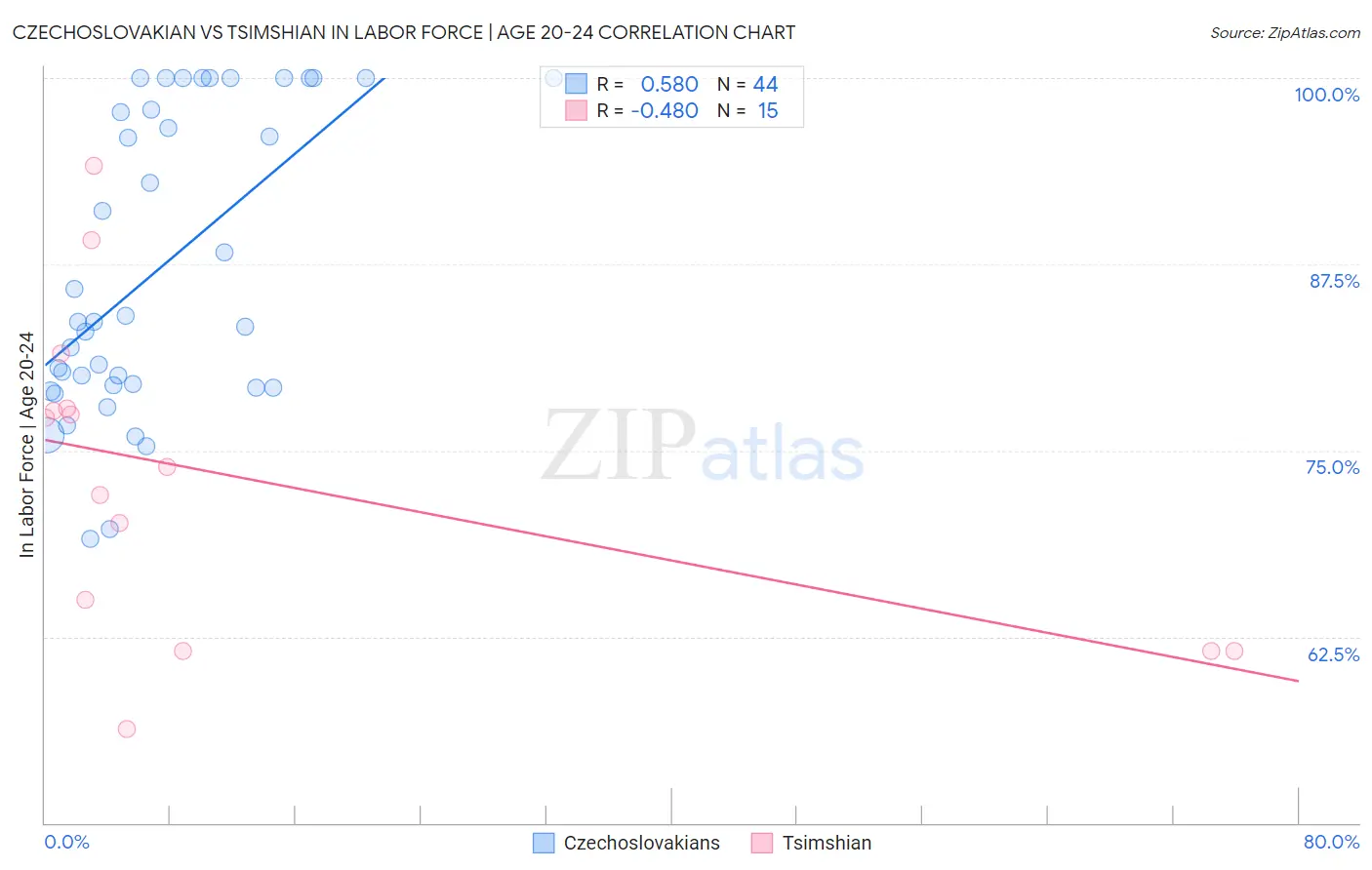 Czechoslovakian vs Tsimshian In Labor Force | Age 20-24