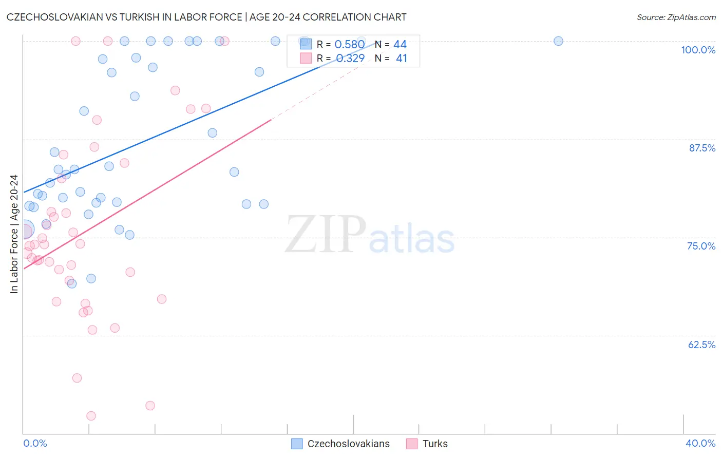 Czechoslovakian vs Turkish In Labor Force | Age 20-24