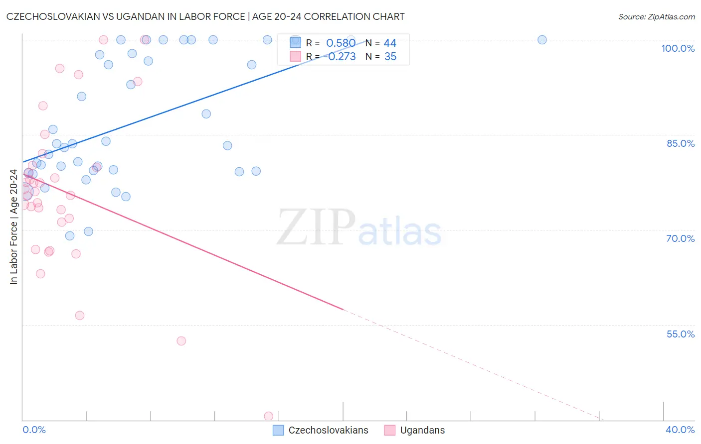 Czechoslovakian vs Ugandan In Labor Force | Age 20-24