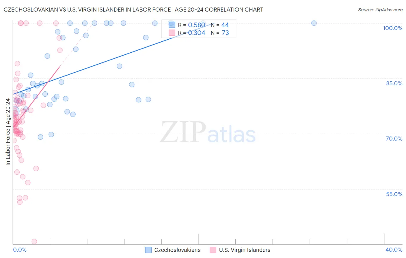 Czechoslovakian vs U.S. Virgin Islander In Labor Force | Age 20-24
