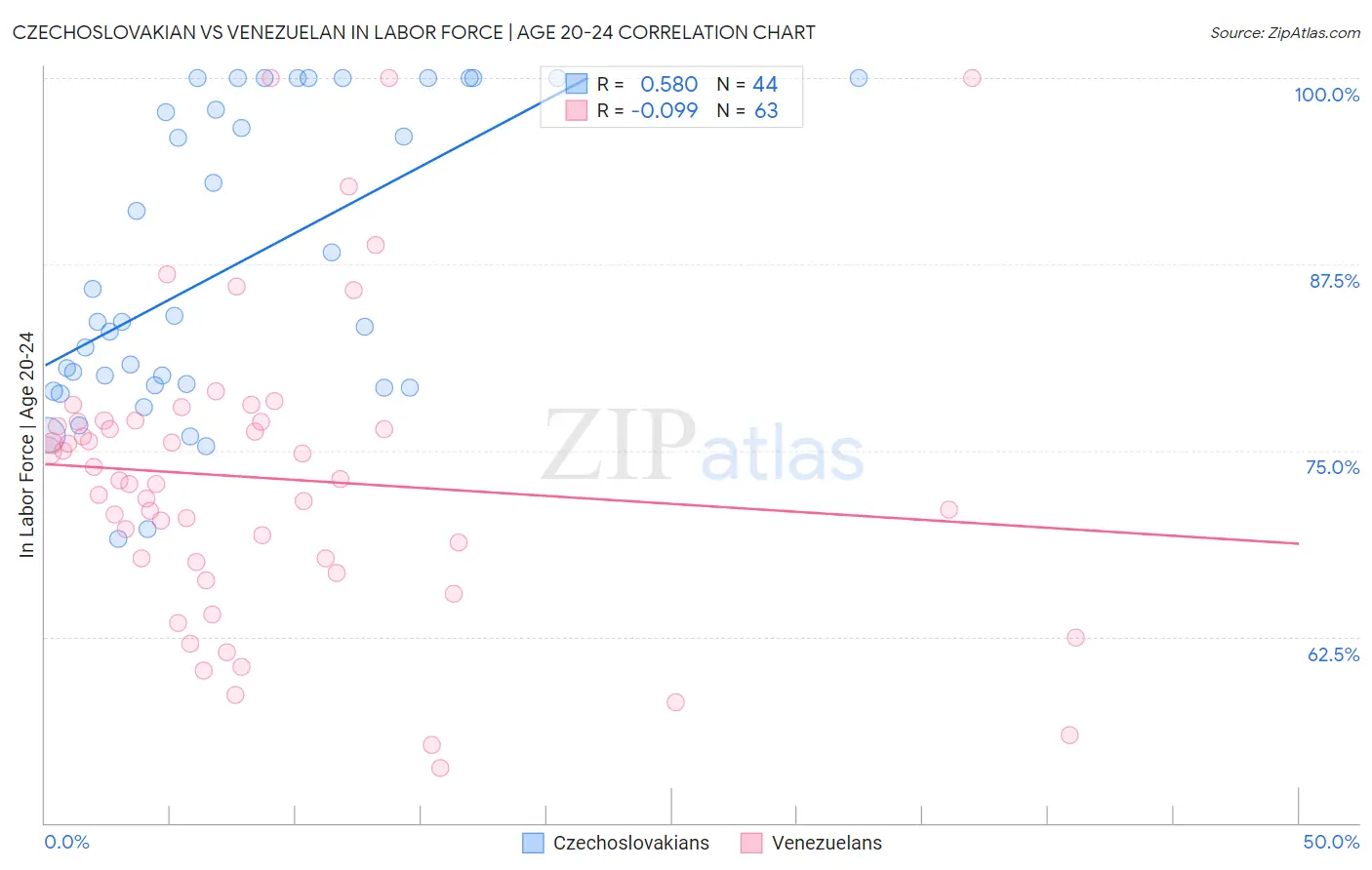 Czechoslovakian vs Venezuelan In Labor Force | Age 20-24