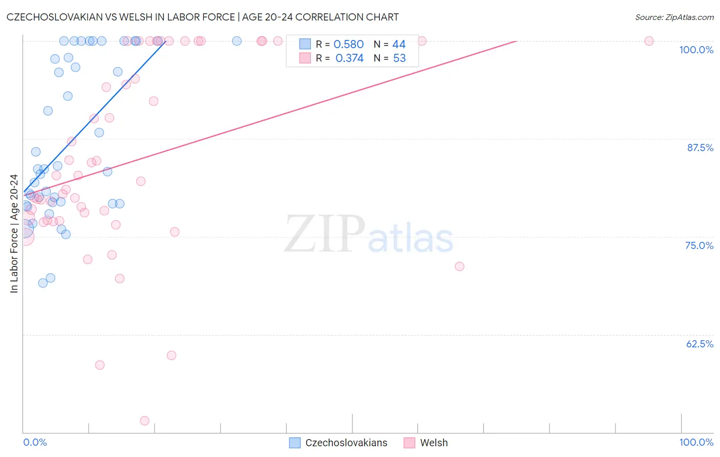 Czechoslovakian vs Welsh In Labor Force | Age 20-24