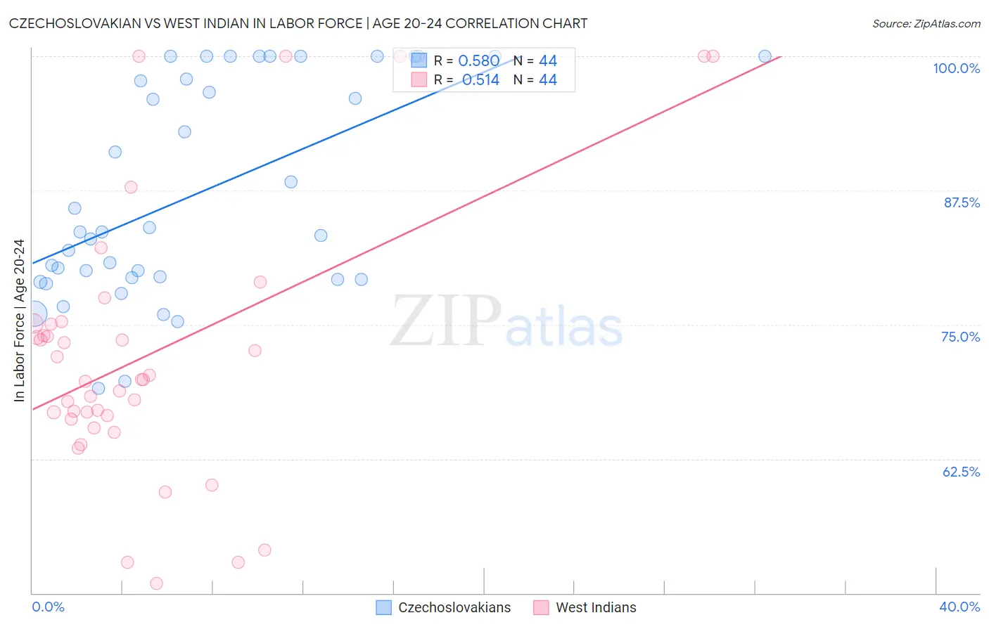 Czechoslovakian vs West Indian In Labor Force | Age 20-24