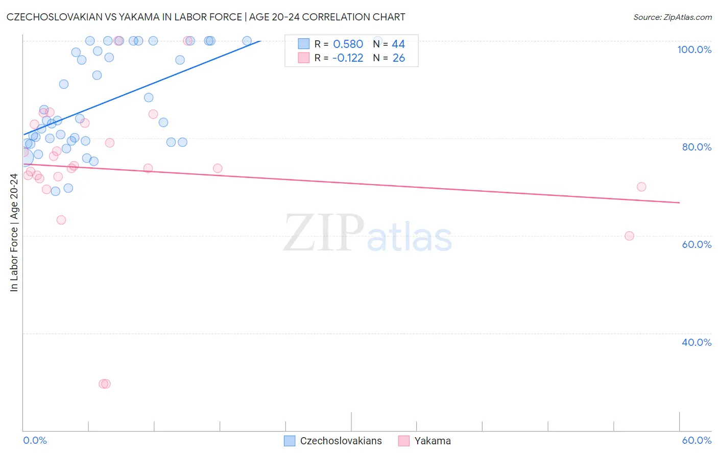 Czechoslovakian vs Yakama In Labor Force | Age 20-24