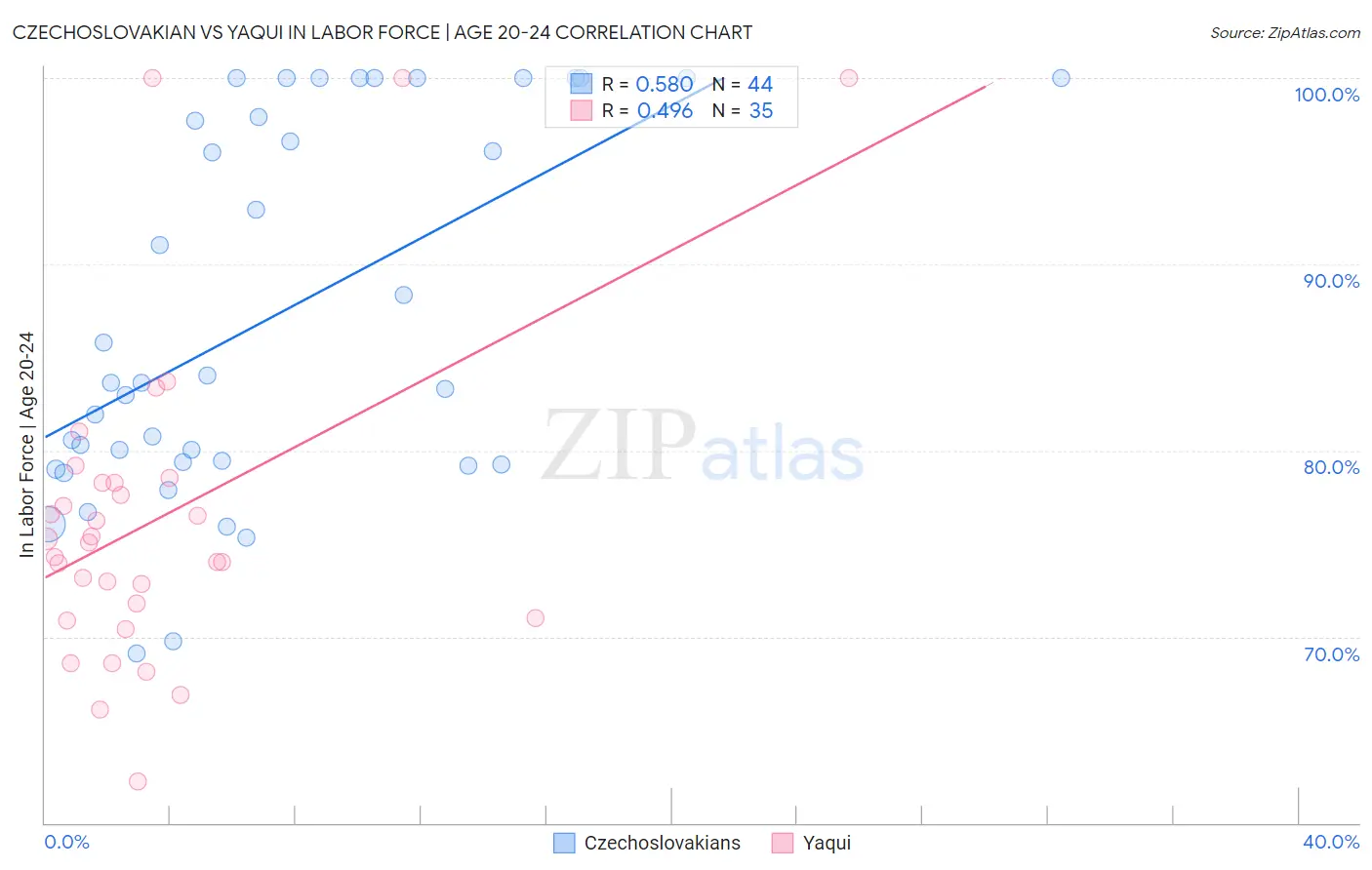 Czechoslovakian vs Yaqui In Labor Force | Age 20-24