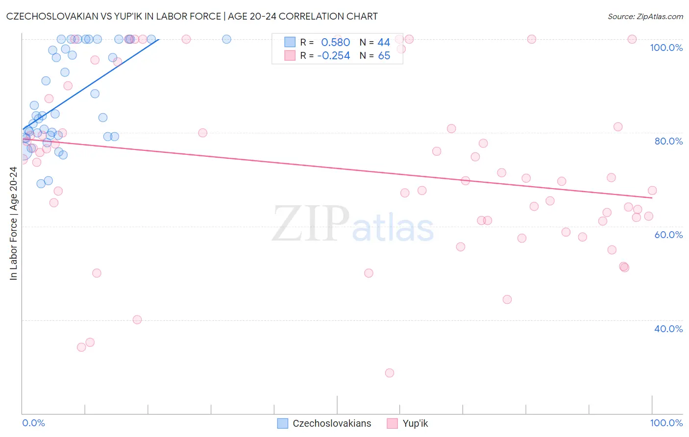 Czechoslovakian vs Yup'ik In Labor Force | Age 20-24