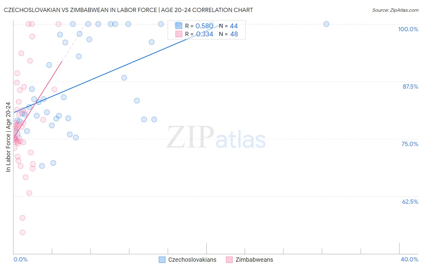 Czechoslovakian vs Zimbabwean In Labor Force | Age 20-24