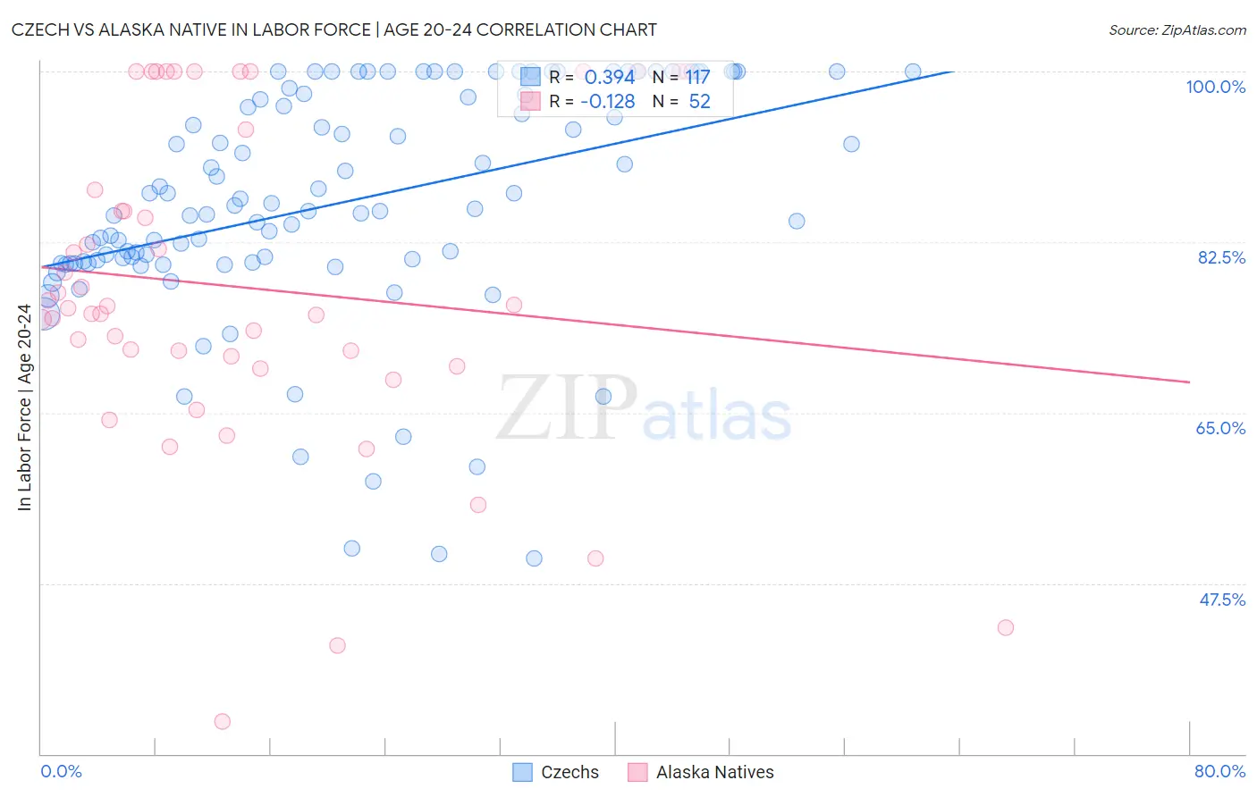 Czech vs Alaska Native In Labor Force | Age 20-24