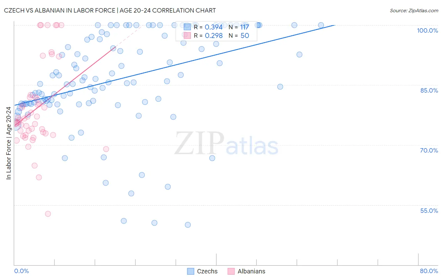 Czech vs Albanian In Labor Force | Age 20-24