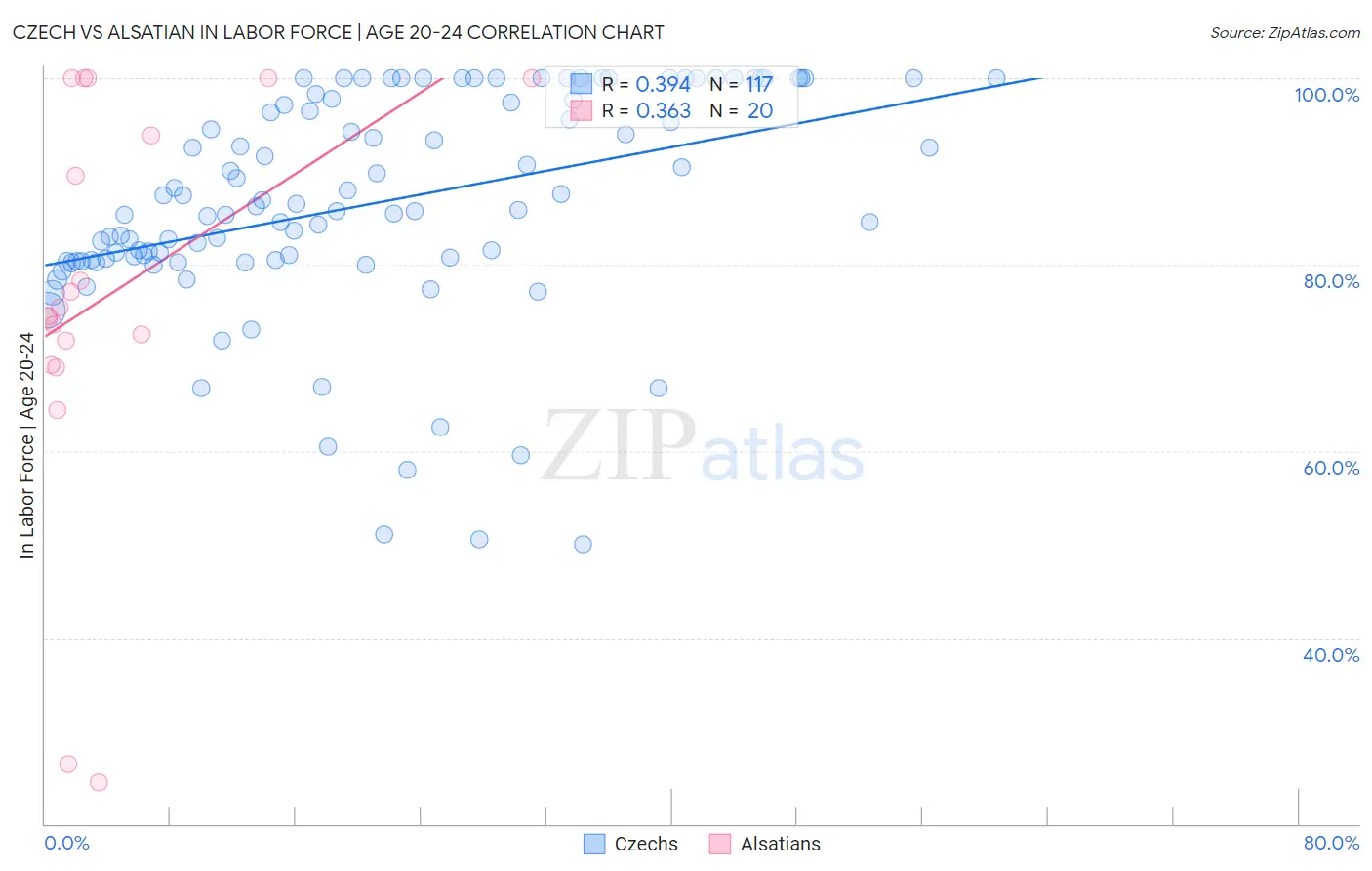 Czech vs Alsatian In Labor Force | Age 20-24
