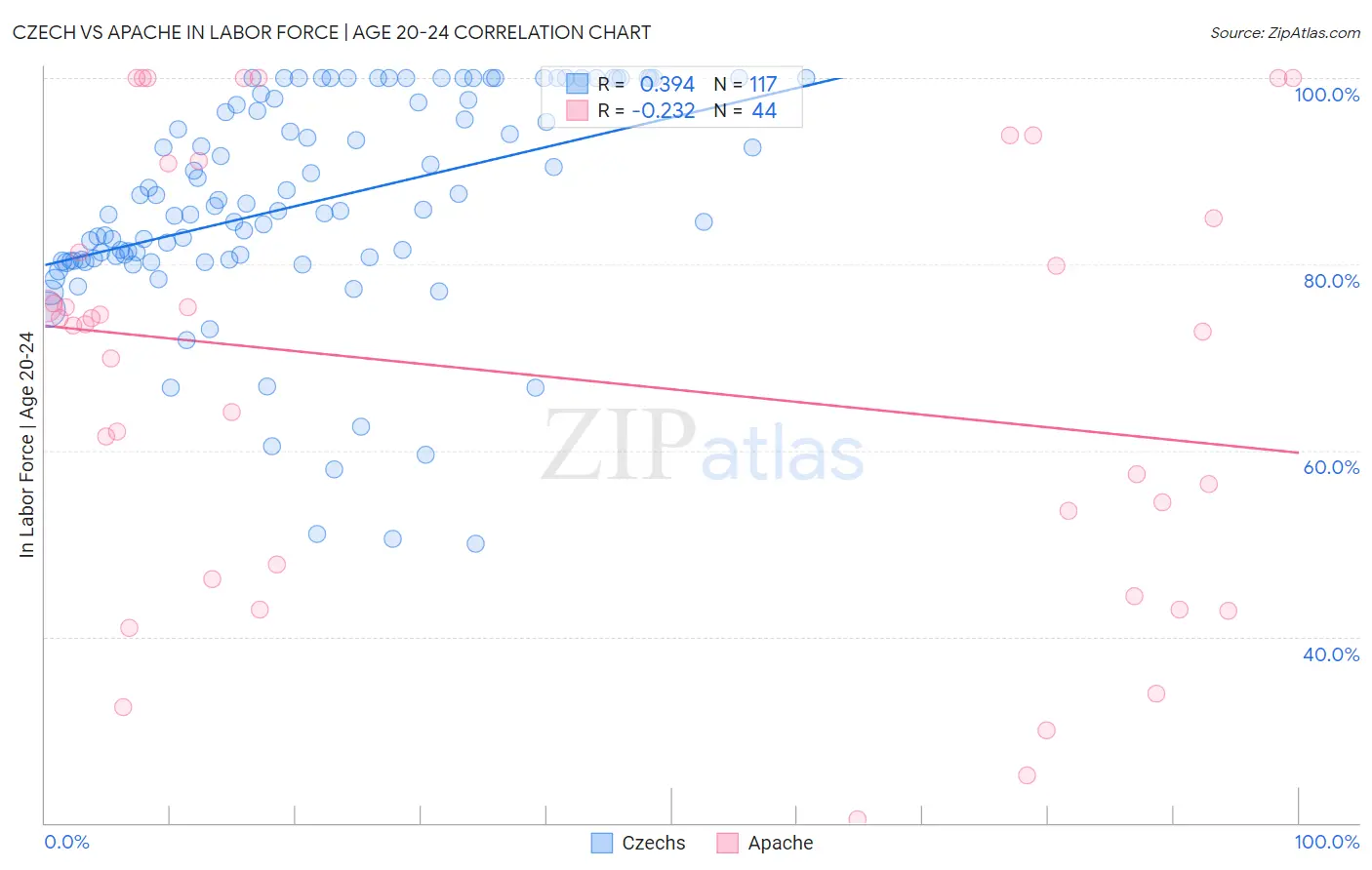Czech vs Apache In Labor Force | Age 20-24