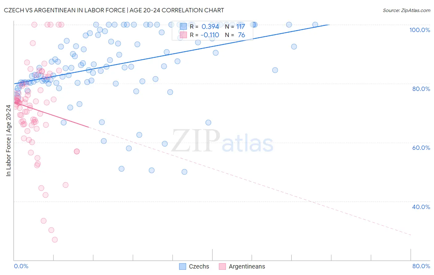 Czech vs Argentinean In Labor Force | Age 20-24