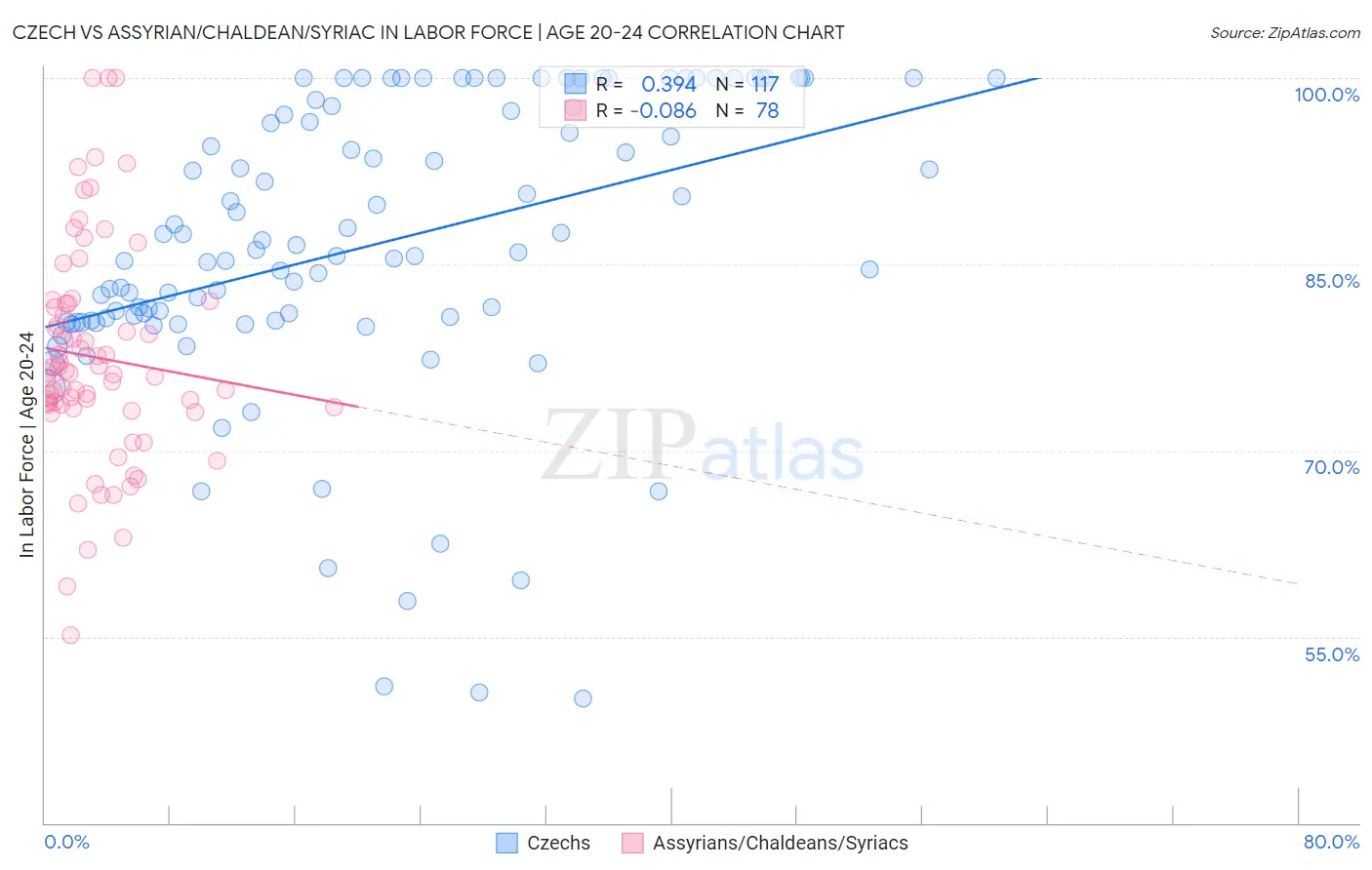 Czech vs Assyrian/Chaldean/Syriac In Labor Force | Age 20-24