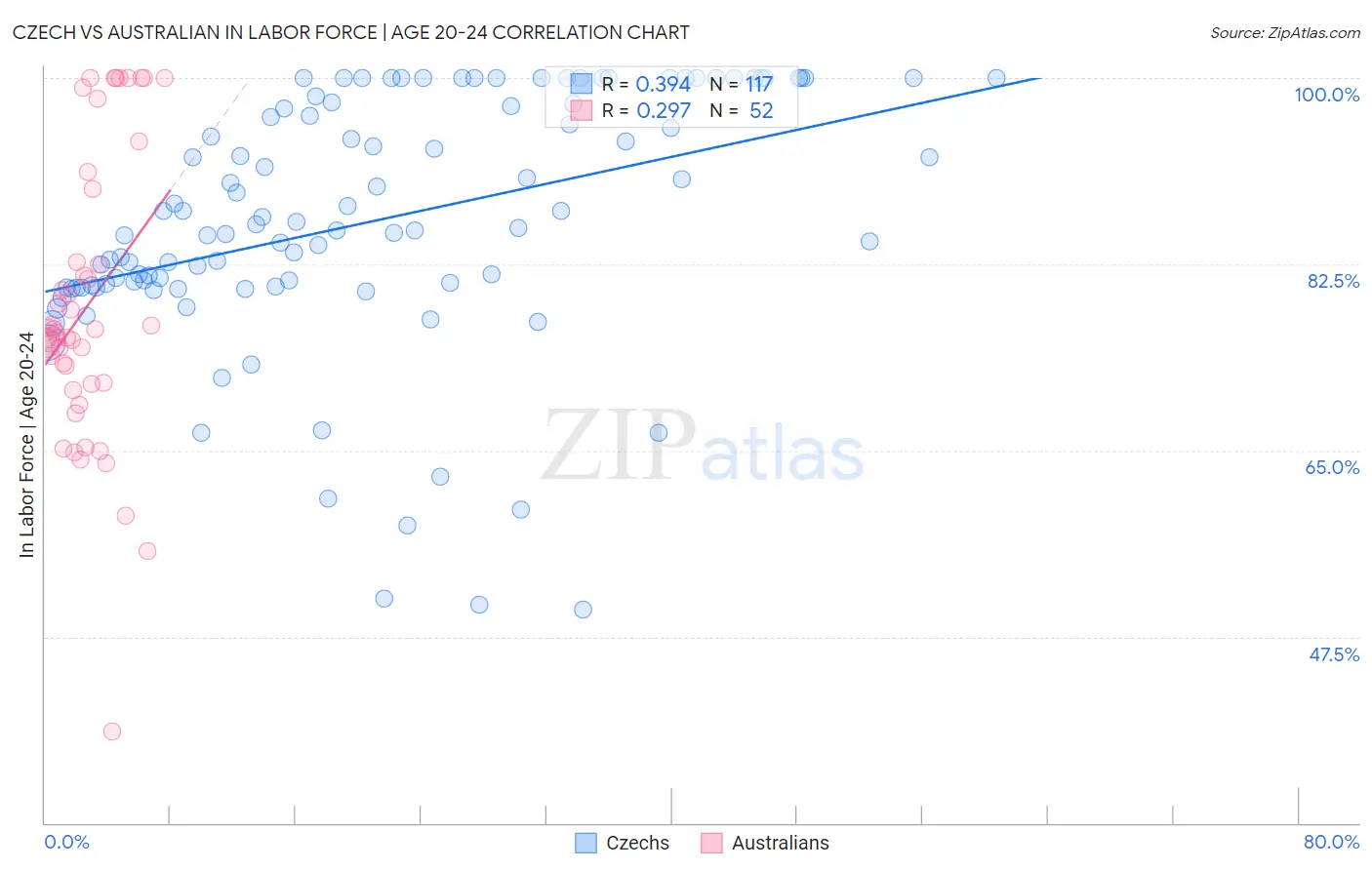 Czech vs Australian In Labor Force | Age 20-24