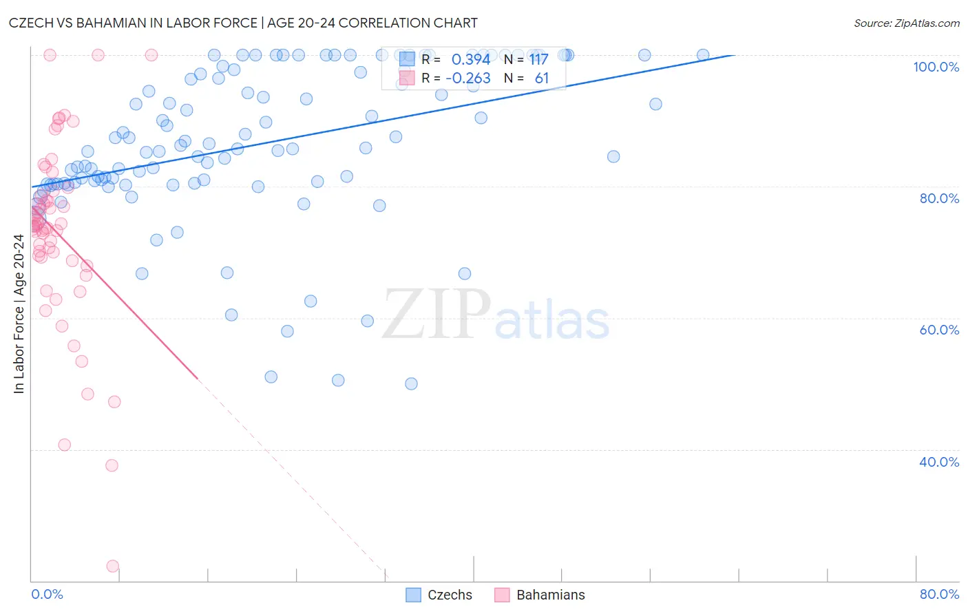 Czech vs Bahamian In Labor Force | Age 20-24