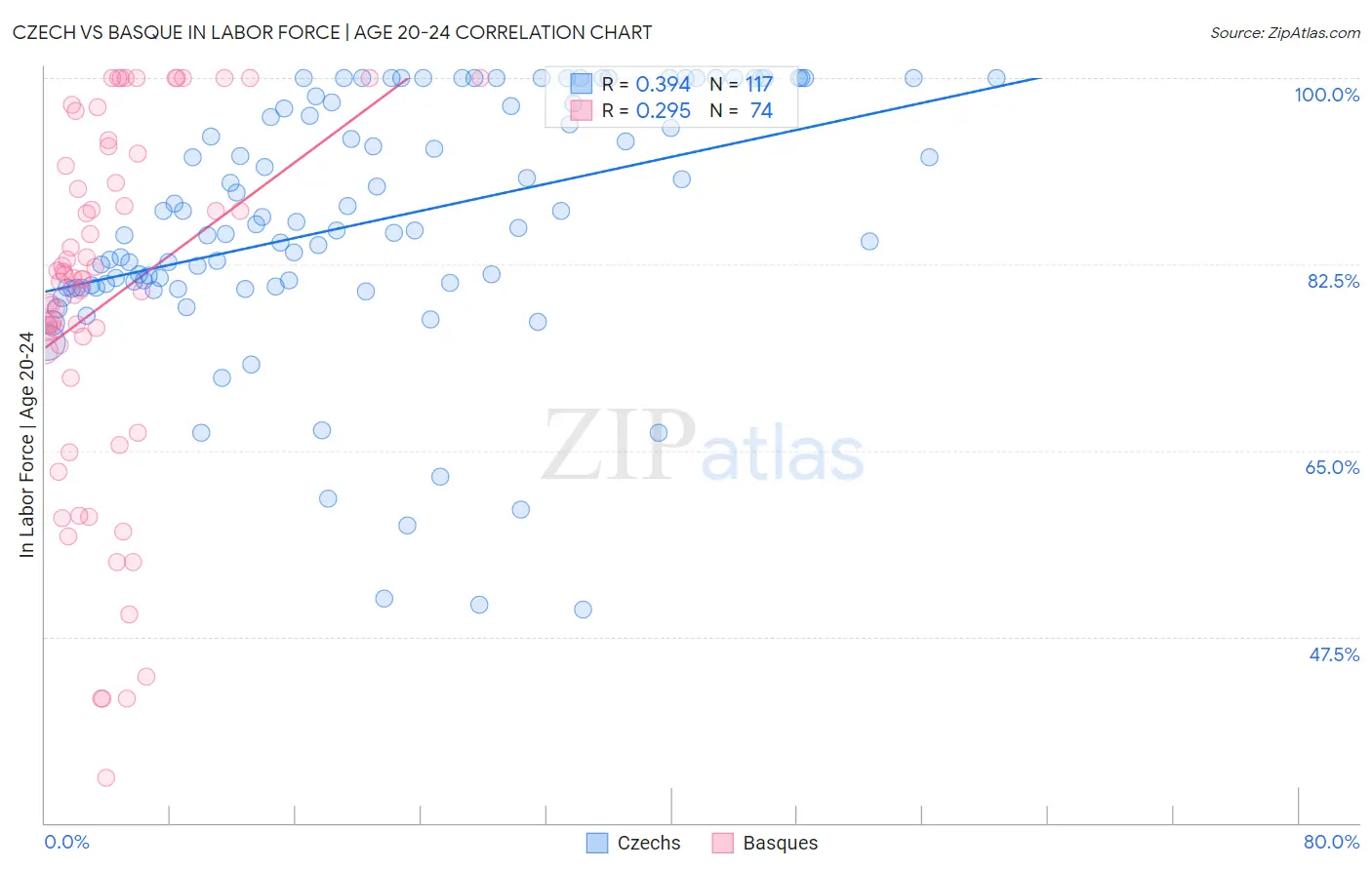 Czech vs Basque In Labor Force | Age 20-24
