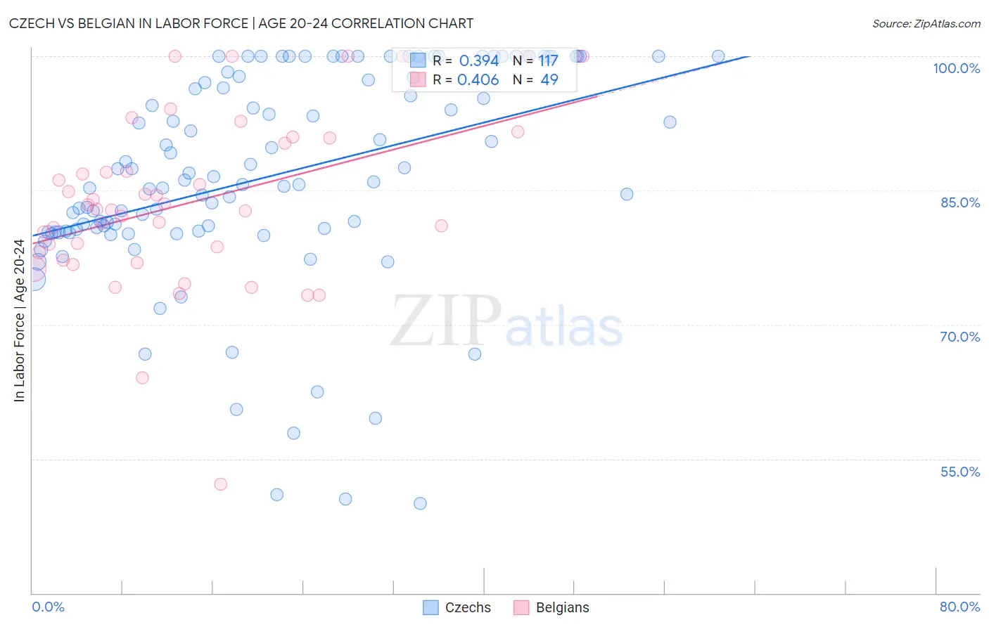 Czech vs Belgian In Labor Force | Age 20-24