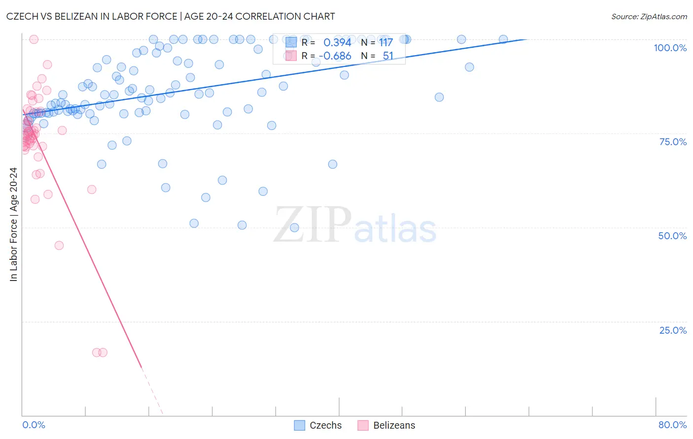 Czech vs Belizean In Labor Force | Age 20-24