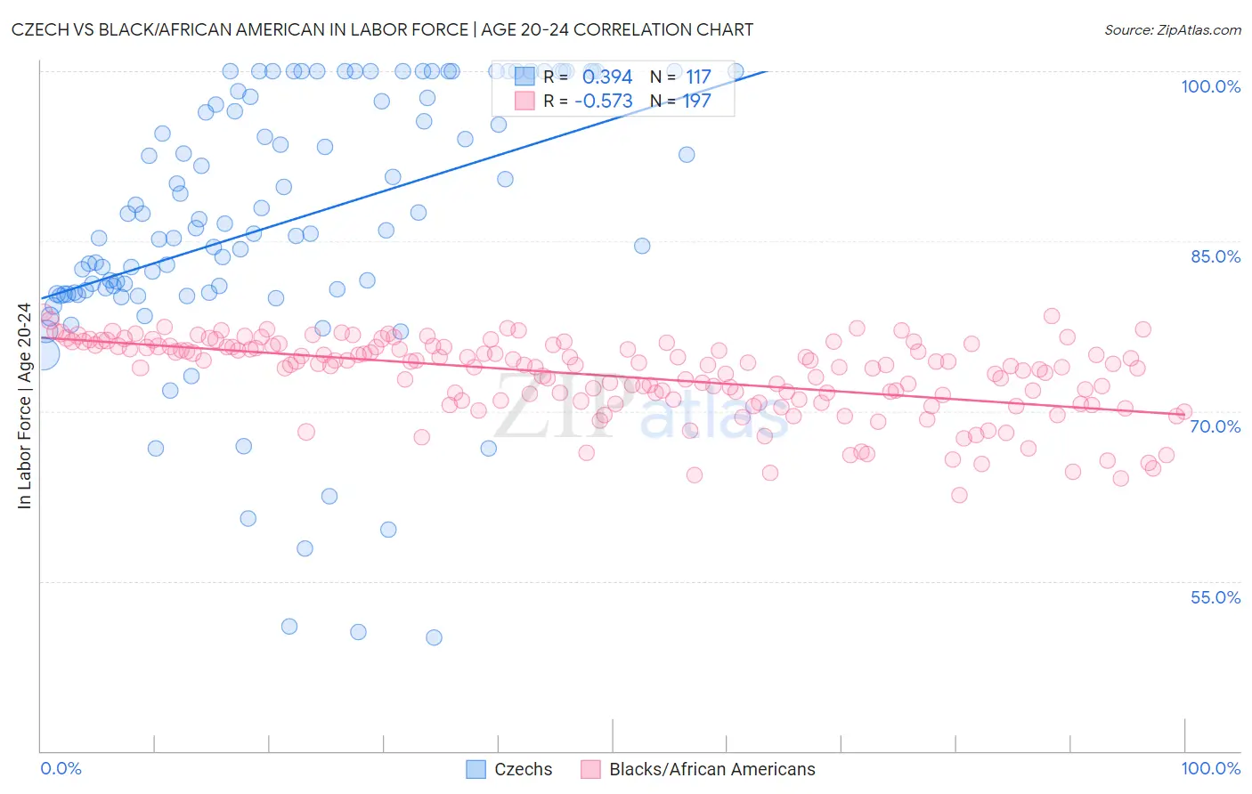 Czech vs Black/African American In Labor Force | Age 20-24