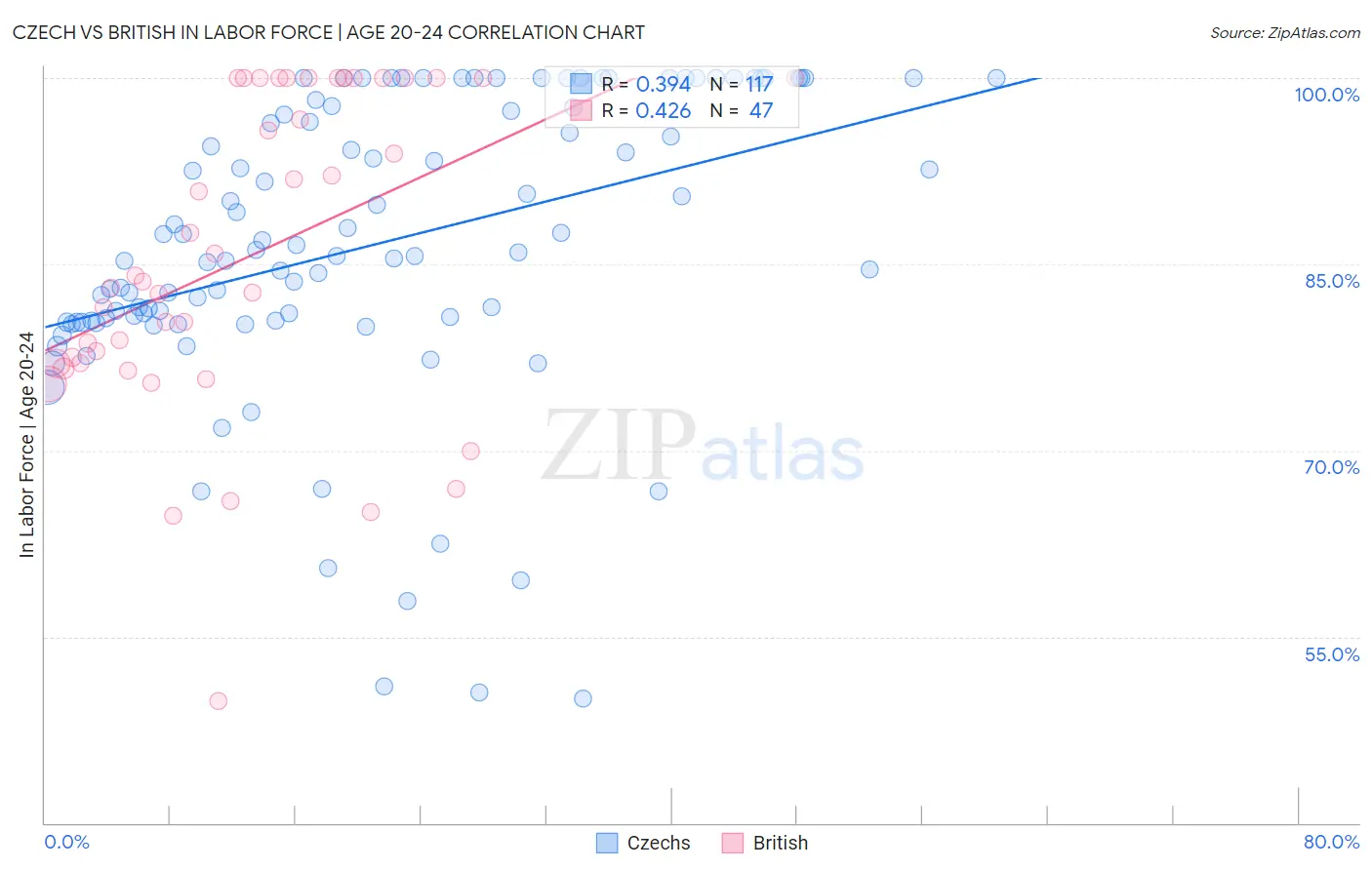 Czech vs British In Labor Force | Age 20-24